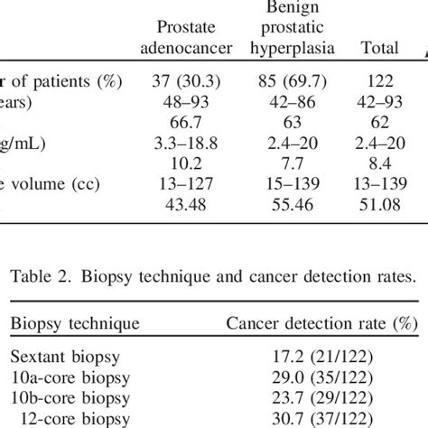 Location of prostate biopsy schemes. A: Right base lateral, B: Right... | Download Scientific ...