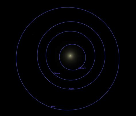 The Orbits Of Planets To Scale