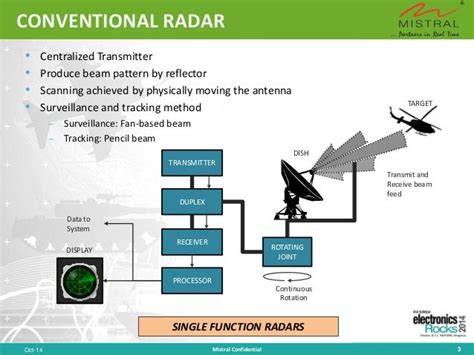 Multi-Funtion Phased Array Radar