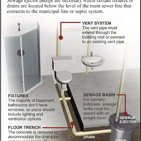 Do You Need To Vent A Basement Toilet - Openbasement