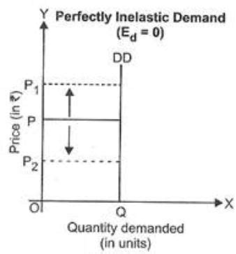 Perfectly Inelastic Demand Curve Is