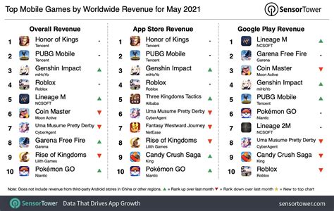 Top Grossing Mobile Games Worldwide for May 2021