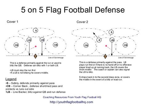 Flag Football Defense 5 on 5 | Football defense, Flag football plays, Flag football drills