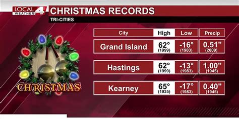 Tri-City Christmas Weather History