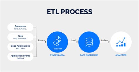 Pipeline for ETL(Extract, Transform, and Load) Process