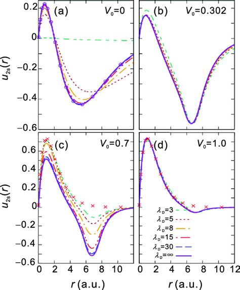 Radial wave function for the 2s state of the Hydrogen atom in an... | Download Scientific Diagram