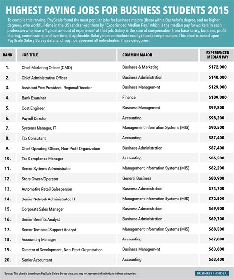 Highest-paying jobs for business majors - Business Insider