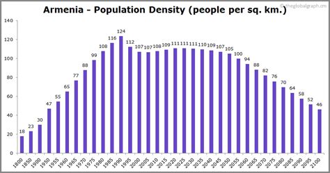 Armenia Population | 2021 | The Global Graph