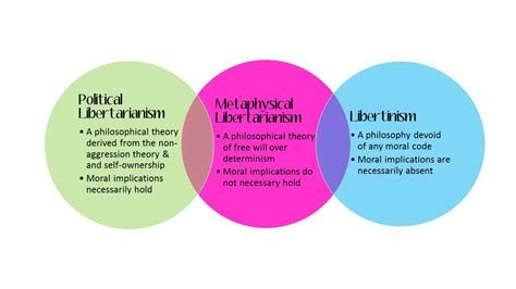 Libertarianism, Libertarianism, and Libertinism