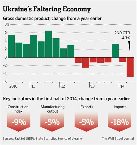 War Exacts Heavy Toll on Ukraine Economy and National Mood - WSJ