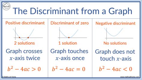 The Discriminant of a Quadratic – mathsathome.com