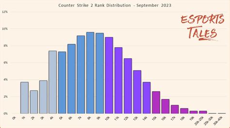 CS2 Rank Distribution in May 2024 and CS:GO Comparison | Esports Tales