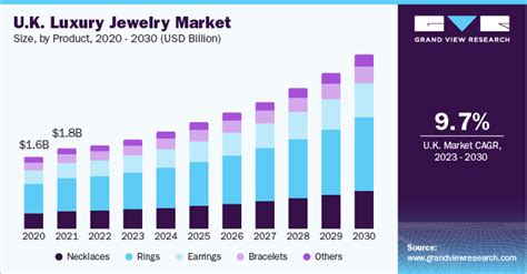 U.K. & Poland Luxury Jewelry Market Size Report, 2030