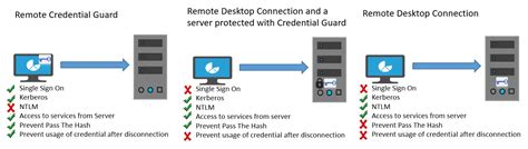 Remote Credential Guard protects Remote Desktop credentials