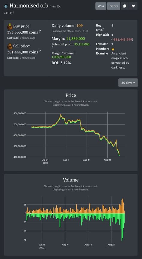 Harmonised Orb Hitting An All-Time Low; Do Your Things Bois! 👀 : GrandExchangeBets