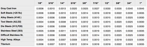 Standard 30 degree Endmill Speeds and Feeds Chart for Finishing | Machine Tool Recyclers