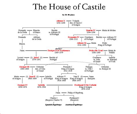 The House of Castile