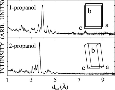 Powder diffraction patterns as measured on GPPD. The insets show... | Download Scientific Diagram