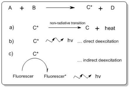 Chemiluminescence — Chemie a světlo