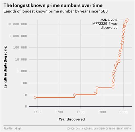 We Have A New Prime Number, And It’s 23 Million Digits Long ...