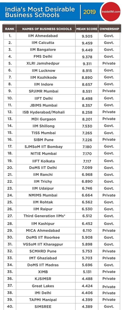 Top MBA Colleges In India 2019 | Fees, Batch Size | InsideIIM Rankings ...