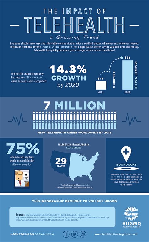 The Impact of Telehealth: A Growing Trend | General Infographics