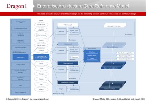 Enterprise Architecture Core Reference Model (With images) | Enterprise architecture, Enterprise ...