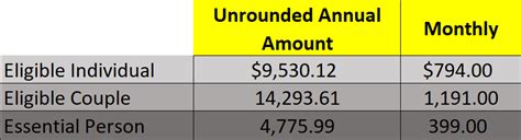 Social security Disability Benefits Pay chart 2024, 2023, 2022 for ...