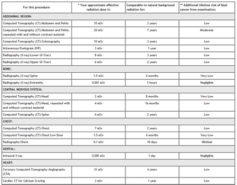 cancer - Can radiation equilevant to 1 CT (computer tomography) scan causes significant changes ...