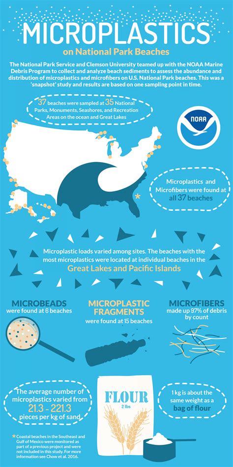 Ocean Plastics - Oceans, Coasts & Seashores (U.S. National Park Service)