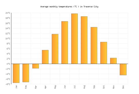 Traverse City Weather averages & monthly Temperatures | United States | Weather-2-Visit