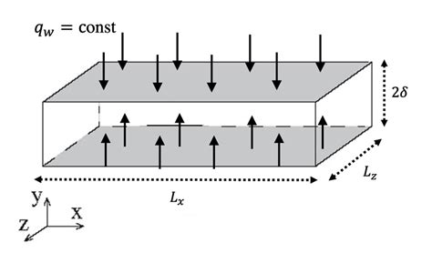 Schematic of channel flow configuration. | Download Scientific Diagram