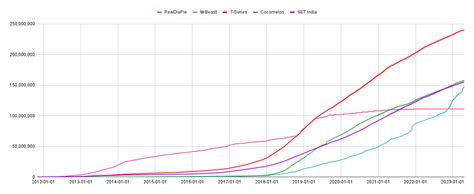 MrBeast Statistics on Twitter: "For those looking to see a MrBeast vs T ...