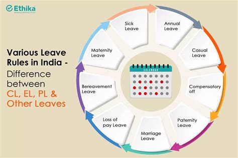 Unraveling Leave Rules in India: Your Comprehensive Guide