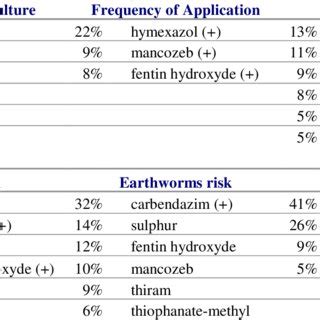 Major contributors to fungicides indicators | Download Scientific Diagram