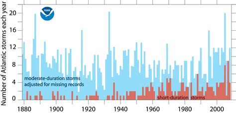 Historical Atlantic Hurricane and Tropical Storm Records – Geophysical Fluid Dynamics Laboratory