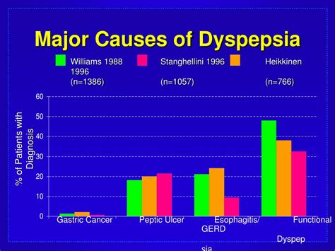 PPT - Dyspepsia PowerPoint Presentation, free download - ID:1404834