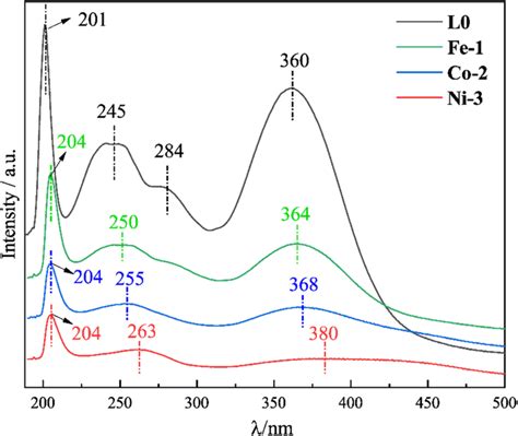 Uv Vis Absorption Spectra Of And Its Transition Metal Complexes Sexiz Pix | The Best Porn Website