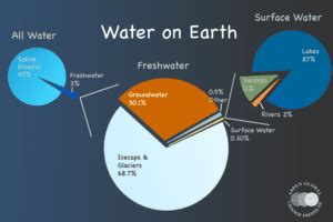 Let’s get Local: More on the Water Cycle - RE Sources