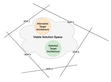 Target Architecture - Java Code Geeks