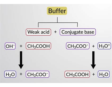 Buffers