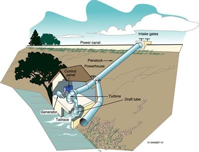 Types of Hydropower Plants | Department of Energy