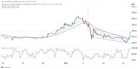 Binance Coin price analysis: Here’s why BNB is surging