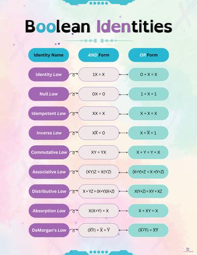 Boolean Cheat Sheet Revision Printable Poster Computer Student Algebra ...