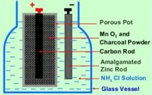 Leclanche Cell Diagram & Working | Electricalvoice