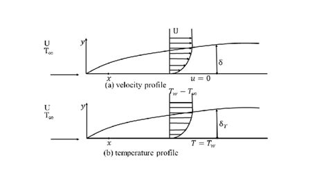 Convective boundary layer heat transfer | Download Scientific Diagram