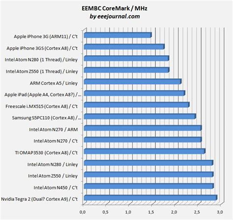 EEE Journal for Netbooks and Mini Laptops: Benchmarks Atom vs iPad A4 ...