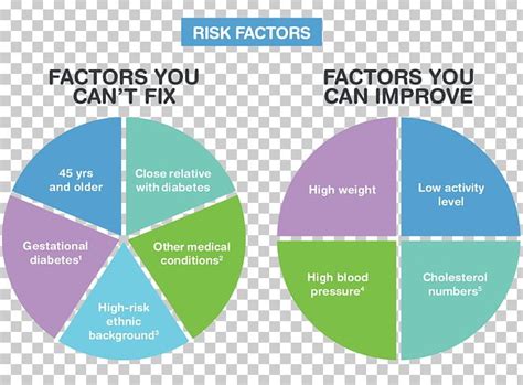 Diabetes Mellitus Type 2 Risk Factor Type 1 Diabetes Prediabetes PNG ...