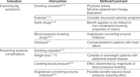 Medical Treatment of Peripheral Arterial Disease | Download Table