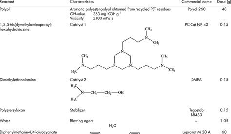 Selected polyurethane foam formula. | Download Table